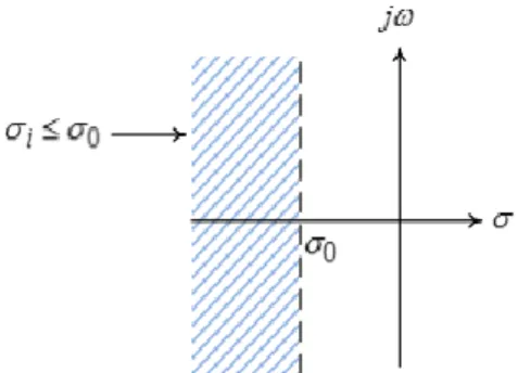 Gambar 2. Area lokasi eigenvalue untuk fungsi  obyektif J 1