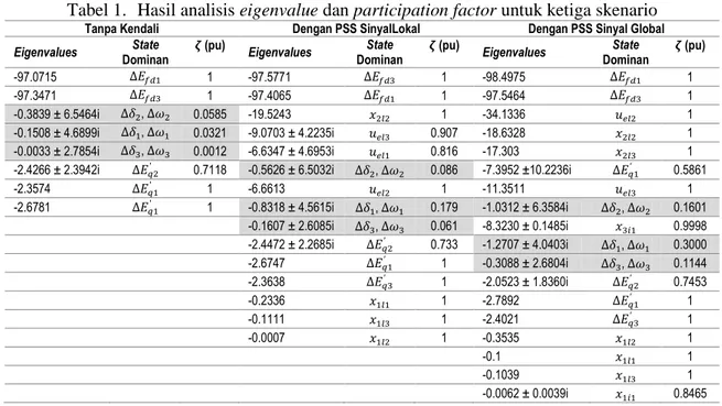 Tabel 1.   Hasil analisis eigenvalue dan participation factor untuk ketiga skenario 