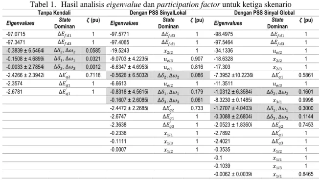 Tabel 1.   Hasil analisis eigenvalue dan participation factor untuk ketiga skenario 