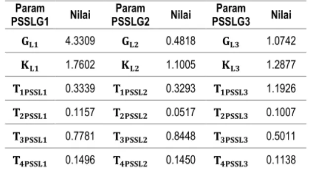 Tabel 3. Hasil optimisasi parameter PSS sinyal  lokal dan global 