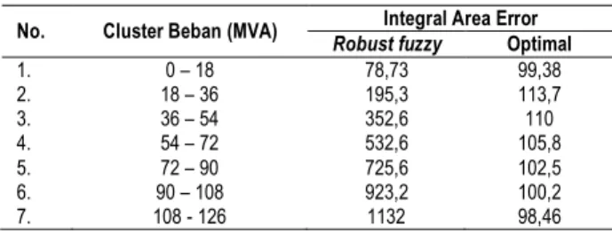 Tabel  7  Perbandingan  nilai  IAE  antara  robust  fuzzy  dan  optimal untuk sistem linier pada keluaran Delta P  No