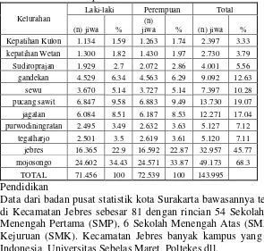 Tabel 1 Jumlah Data penduduk 2013 Kecamatan Jebres 