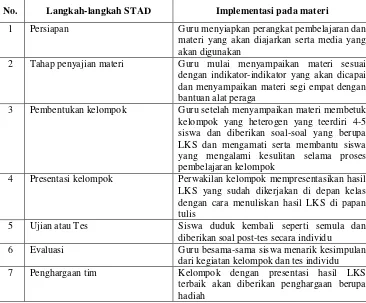 Tabel 2.1 Langakah-Langkah Penggunaan Model Pembelajaran Kooperatif 