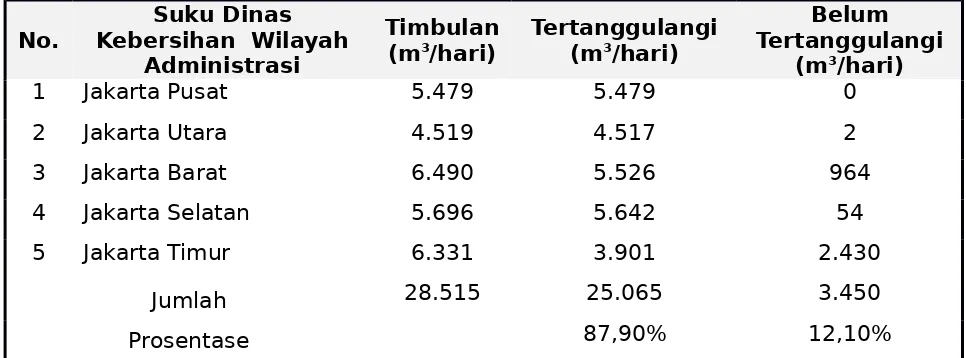 Tabel 5.2. Komposisi dan Karakteristik Sampah di 5 Wilayah Administrasi DKI Jakarta 2010