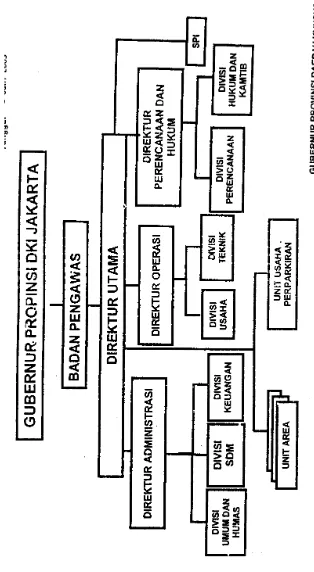 Gambar 5.6. Struktur Organisasi PD Pasar Jaya