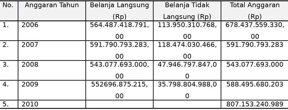 Tabel 5.6. Anggaran Belanja Langsung dan Belanja Tidak Langsung Kantor Dinas Kebersihan Provinsi DKI Jakarta