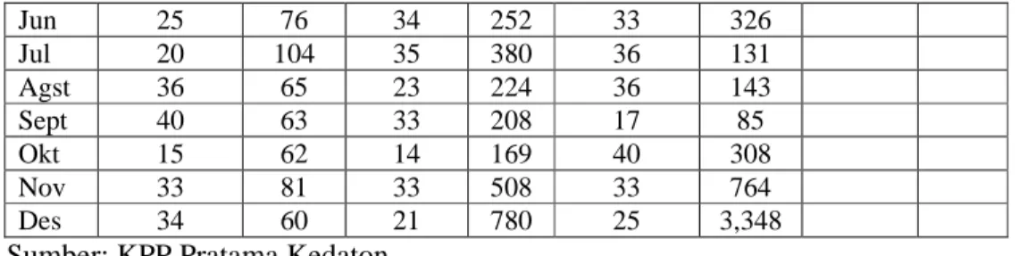 Tabel 2. Jumlah Pembayar Pajak 2007-2008 