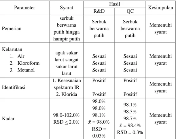 Tabel 4.1. Hasil transfer metode analisis Ondansetron HCl 