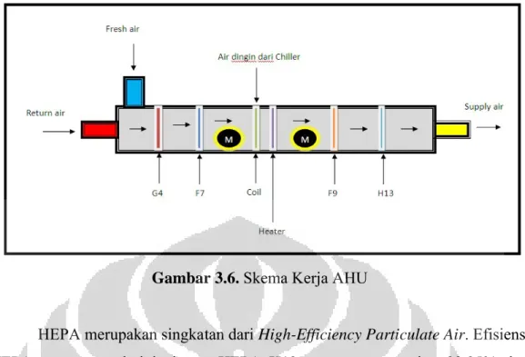Gambar 3.6. Skema Kerja AHU