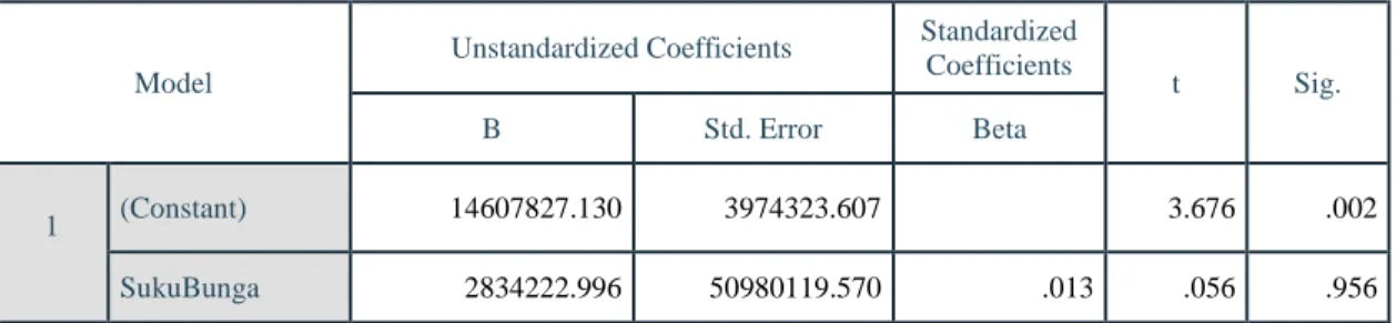 Tabel 3. Hasil Perhitungan Regresi Sederhana   Coefficients a