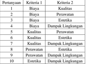 Tabel 1. Pendefinisian Kriteria 1 dan Kriteria 2 pada Masing-Masing Pertanyaan Kuesioner  