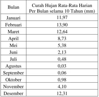 Tabel 5. Curah Hujan Rata-Rata Harian per Bulan selama 10 Tahun 