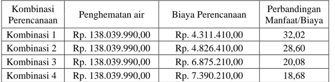 Tabel 6. Analisis Manfaat/Biaya Tiap-Tiap Kombinasi Perencanaan Sistem Rainwater Harvesting  Kombinasi 