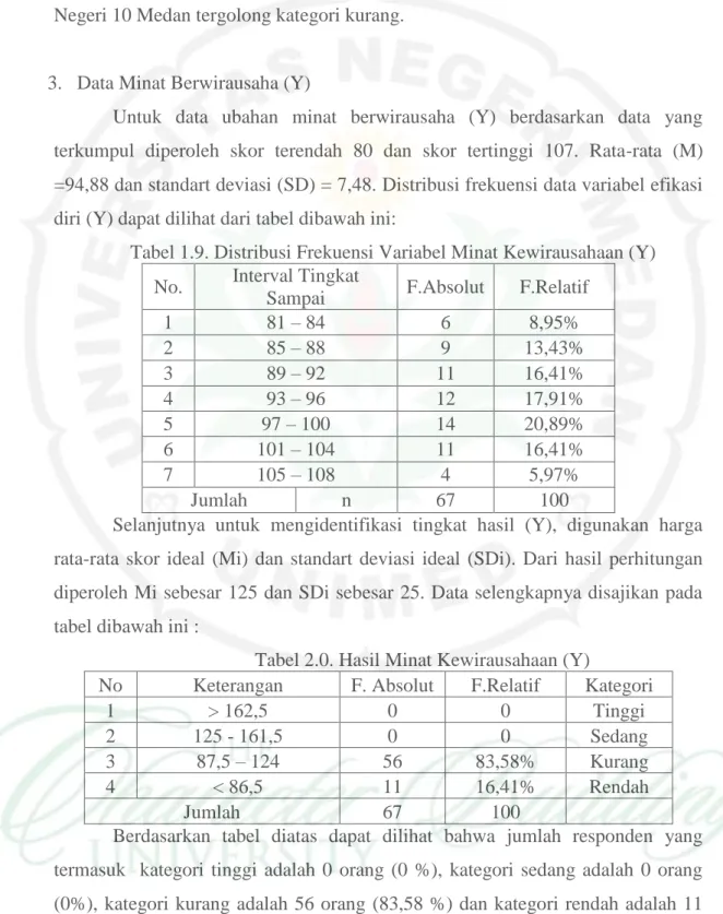 Tabel 1.9. Distribusi Frekuensi Variabel Minat Kewirausahaan (Y)  No.  Interval Tingkat 
