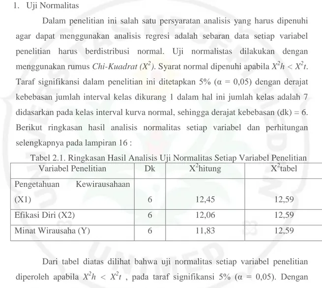 Tabel 2.1. Ringkasan Hasil Analisis Uji Normalitas Setiap Variabel Penelitian 