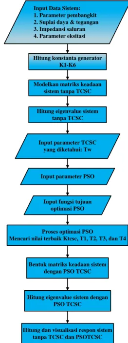 Diagram  alir  perancangan  dan  pembuatan  program  optimasi  parameter  TCSC  menggunakan  PSO    pada  sistem SMIB ditunjukkan pada Gambar 1