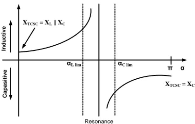 Gambar  3 menunjukkan kurva karakteristik impedansi  dari  TCSC.  Kurva  ini  digambar  dengan  reaktansi  efektif  di  sumbu  y  dan  sudut  tembak  α  di  sumbu  x