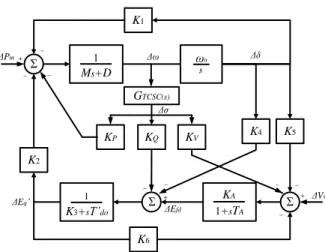 Gambar 5. Model SMIB Philips-Heffron dengan TCSC  Berikut  adalah  matriks  input  keadaan  sistem  SMIB  dengan TCSC:    