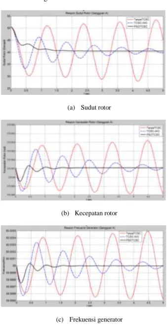 Gambar 9 menunjukkan grafik respon (a) sudut rotor, (b)  kecepatan rotor, dan (c) frekuensi generator pada kondisi  pembebanan ringan