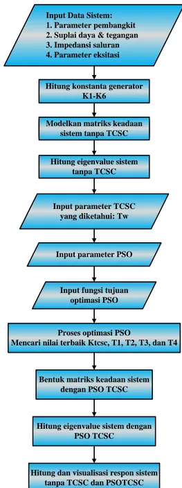 Diagram alir perancangan dan pembuatan program  optimasi parameter TCSC  menggunakan PSO    pada  sistem SMIB ditunjukkan pada Gambar 1