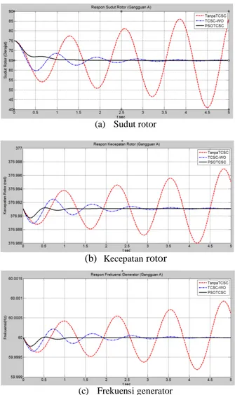 Gambar  9  menunjukkan grafik respon (a) sudut rotor,  (b) kecepatan rotor, dan (c) frekuensi generator pada  kondisi pembebanan ringan