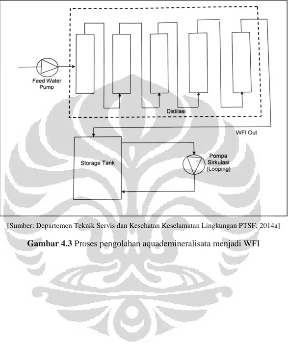Gambar 4.3 Proses pengolahan aquademineralisata menjadi WFI 