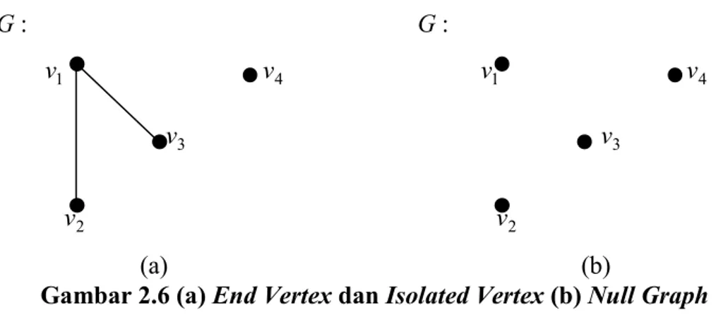 Gambar 2.6 (a) End Vertex dan Isolated Vertex (b) Null Graph 