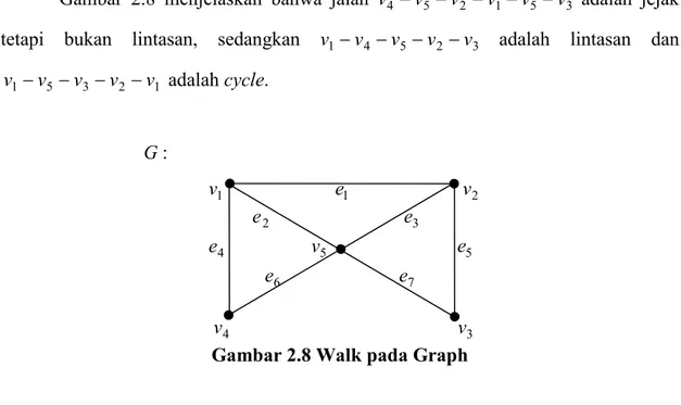 Gambar  2.8  menjelaskan  bahwa  jalan  v 4 − v 5 − v 2 − v 1 − v 5 − v 3  adalah  jejak  tetapi  bukan  lintasan,  sedangkan  v 1 − v 4 − v 5 − v 2 − v 3  adalah  lintasan  dan 