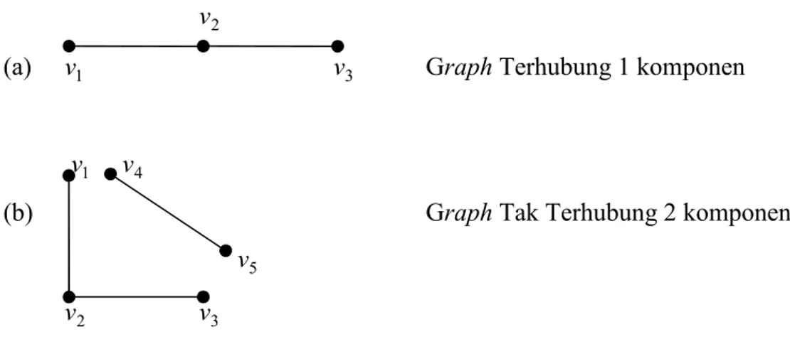 Gambar 2.10 (a) Graph Terhubung (b) Graph Tak Terhubung 