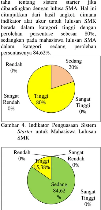 Gambar  4.  Indikator  Penguasaan  Sistem  Starter  untuk  Mahasiswa  Lulusan  SMK 