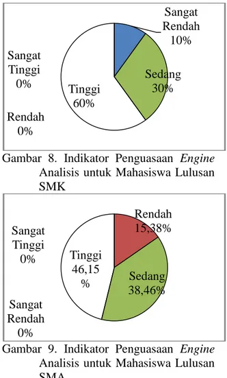 Gambar  9.  Indikator  Penguasaan  Engine  Analisis untuk  Mahasiswa  Lulusan  SMA 