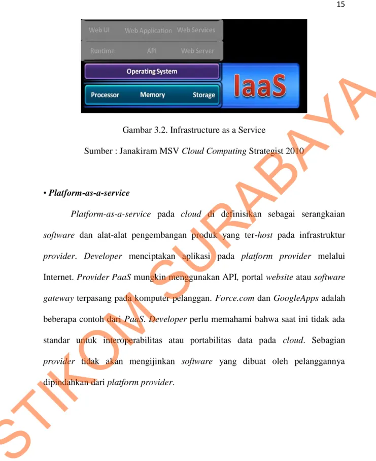 Gambar 3.2. Infrastructure as a Service 