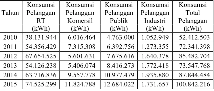 Tabel Data Jumlah Pelanggan Rumah Tangga, Jumlah Rumah Tangga dan Jumlah Penduduk di Pulau Nias  