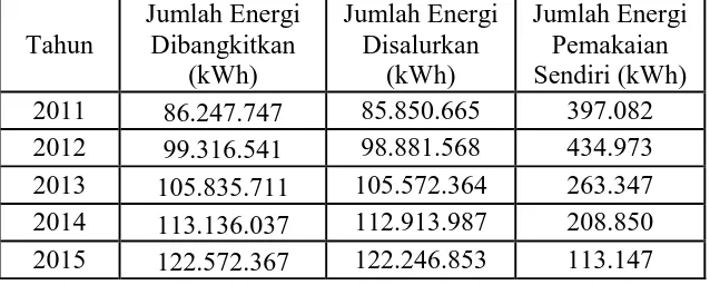 Tabel Jumlah Energi Listrik Dibangkitkan, Disalurkan dan Pemakaian Sendiri 
