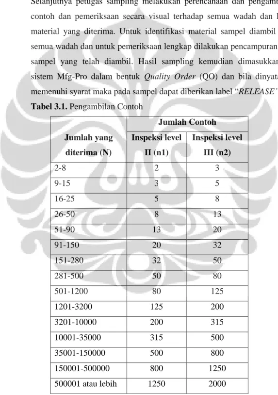 Tabel 3.1. Pengambilan Contoh  