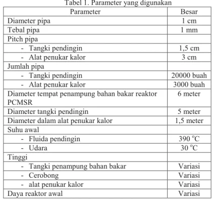 Tabel 1. Parameter yang digunakan
