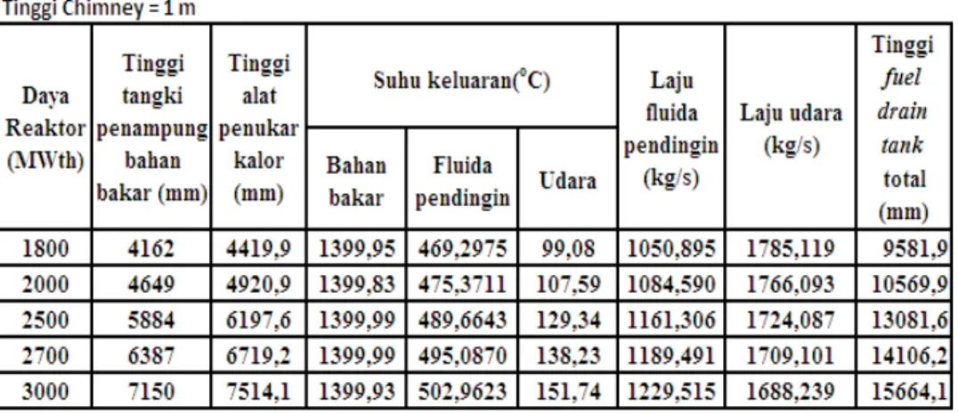 Tabel 2. Tabel variasi daya reaktor terhadap parameter lain