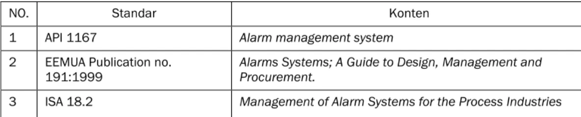 Tabel 2 Standar internasional  alarm management system 