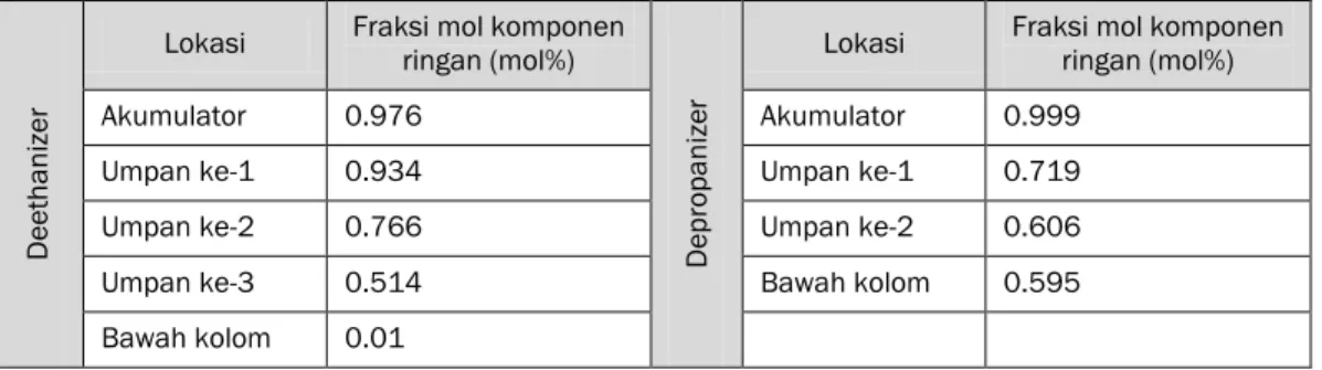 Tabel 4 Nilai fraksi mol komponen ringan pada deethanizer dan depropanizer saat  kondisi awal 