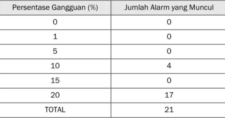 Tabel 7 Jumlah hasil pengurangan alarm pada skenario ke-3  Persentase Gangguan (%)  Jumlah Alarm yang Muncul 