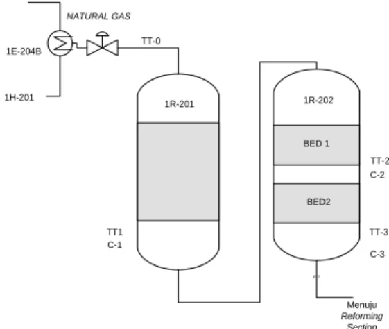 Gambar 1 Proses pada unit desulfurisasi 