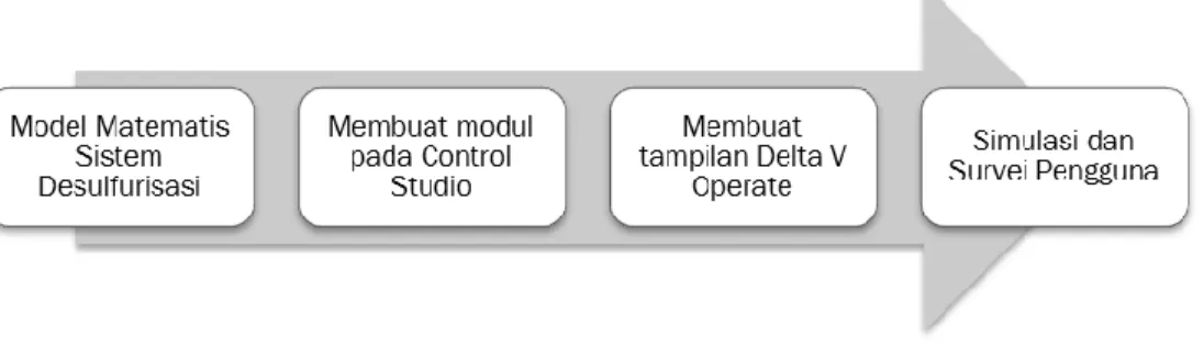 Gambar 2 Diagram  alir pembangunan simulator 