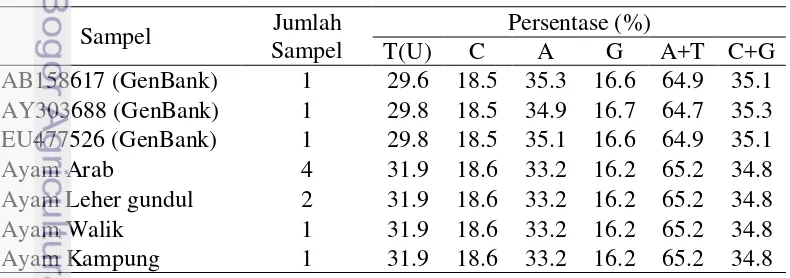 Tabel 3  Rataan komposisi basa nukleotida sekuen fragmen gen GHRL* 