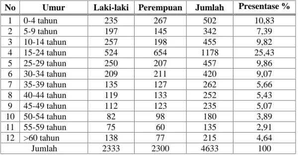 Tabel 3. Komposisi Penduduk Berdasakan Umur, tahun 2015