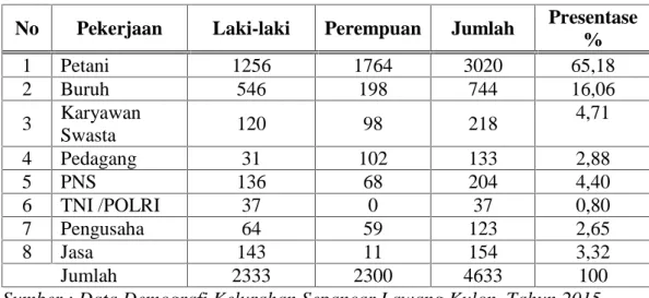 Tabel  5 tersebut  menunjukkan  bahwa  di  Kelurahan  Sepancar  Lawang  Kulon, penduduk  yang  memiliki  mata  pencaharian  di  bidang  pertanian  yaitu  sebagai petani  sebesar  3.020  atau  65,18%  dan  buruh  tani  sebesar  7.44  atau  16,06%