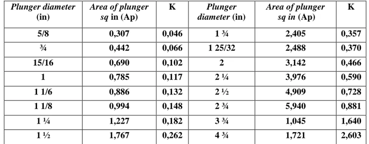 Tabel 3. Spesifikasi Plunger Berdasarkan Diameternya Menurut Kermit Brown (1980) [9]  Plunger diameter  (in)  Area of plunger sq in (Ap)  K  Plunger  diameter (in)  Area of plunger  sq in (Ap)  K  5/8  0,307  0,046  1 ¾  2,405  0,357  ¾  0,442  0,066  1 25/32  2,488  0,370  15/16  0,690  0,102  2  3,142  0,466  1  0,785  0,117  2 ¼  3,976  0,590  1 1/6  0,886  0,132  2 ½  4,909  0,728  1 1/8  0,994  0,148  2 ¾  5,940  0,881  1 ¼  1,227  0,182  3 ¾  1,045  1,640  1 ½  1,767  0,262  4 ¾  1,721  2,603 