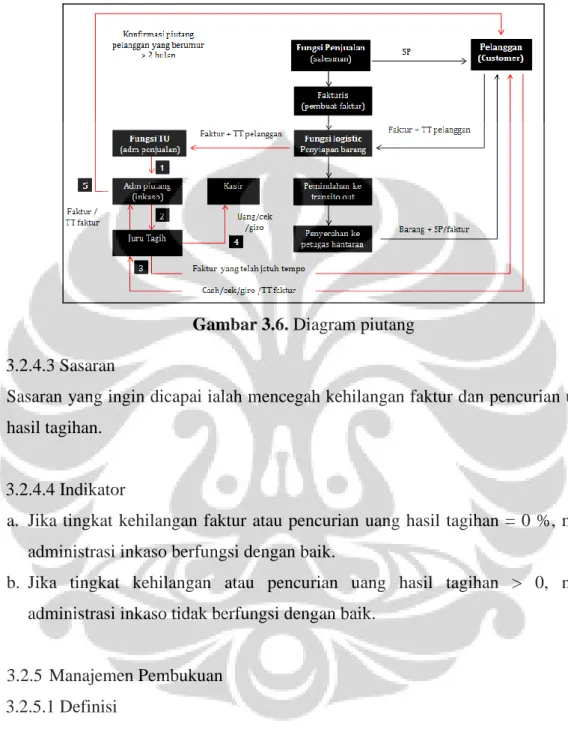 Gambar 3.6. Diagram piutang  3.2.4.3  Sasaran 