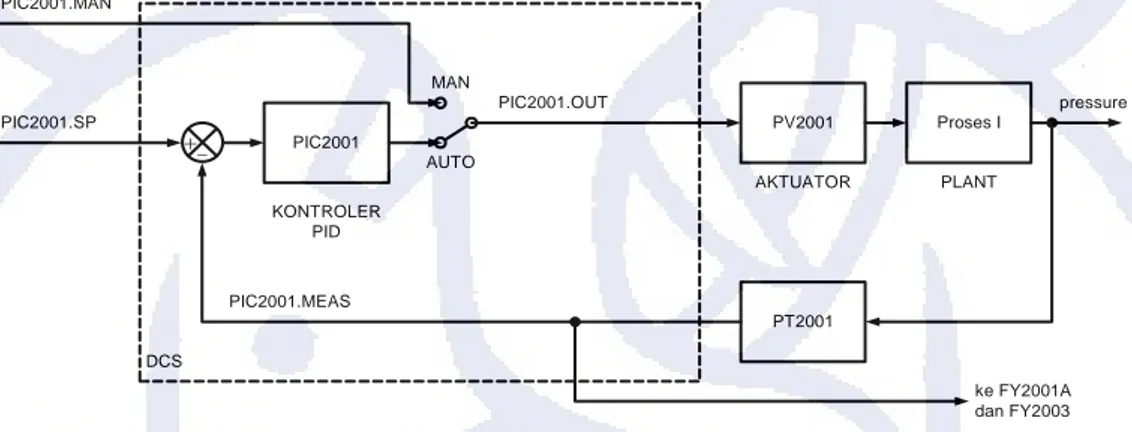 Gambar III.1  Diagram blok 1PIC2001 