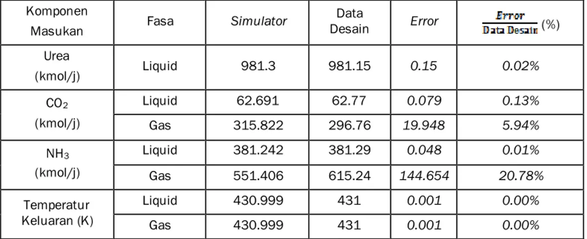Tabel 5 Hasil simulasi unit HP Decomposer  Komponen 