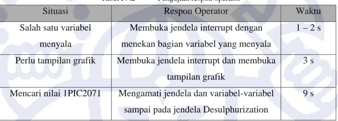 Tabel IV.2  Pengujian respon operator 